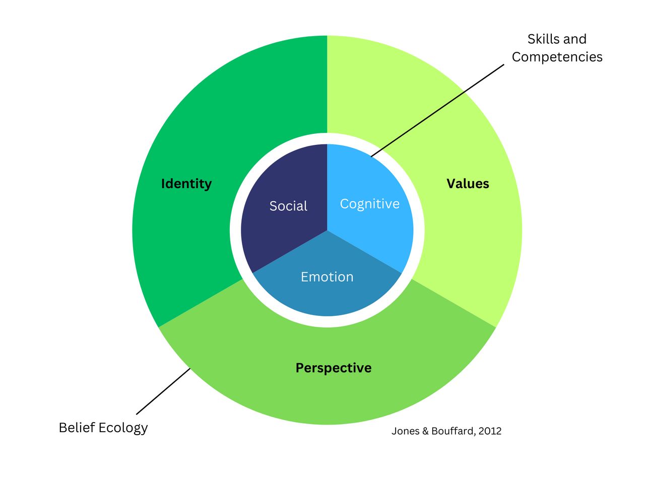 A diagram showing the six domains of SEL described above the table in the previous paragraph. 