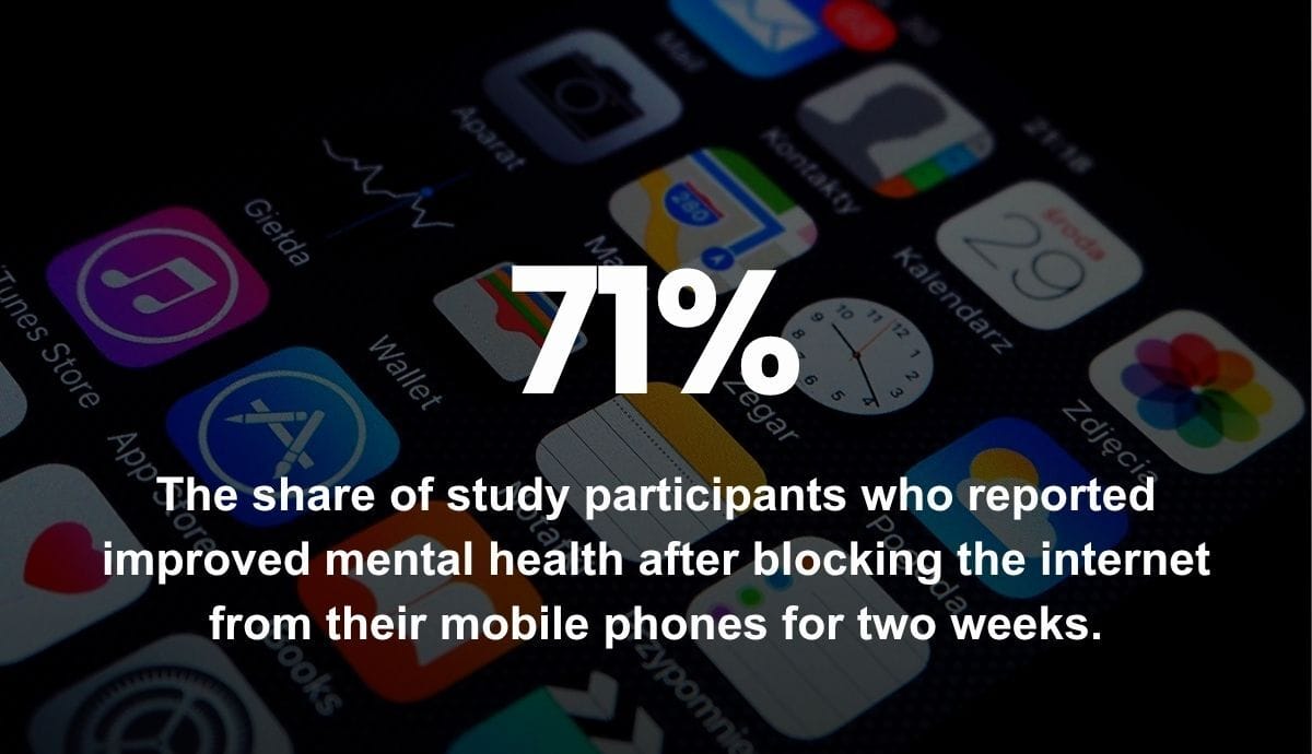 71% - The share of study participants who reported improved mental health after blocking the internet from their mobile phones for two weeks.