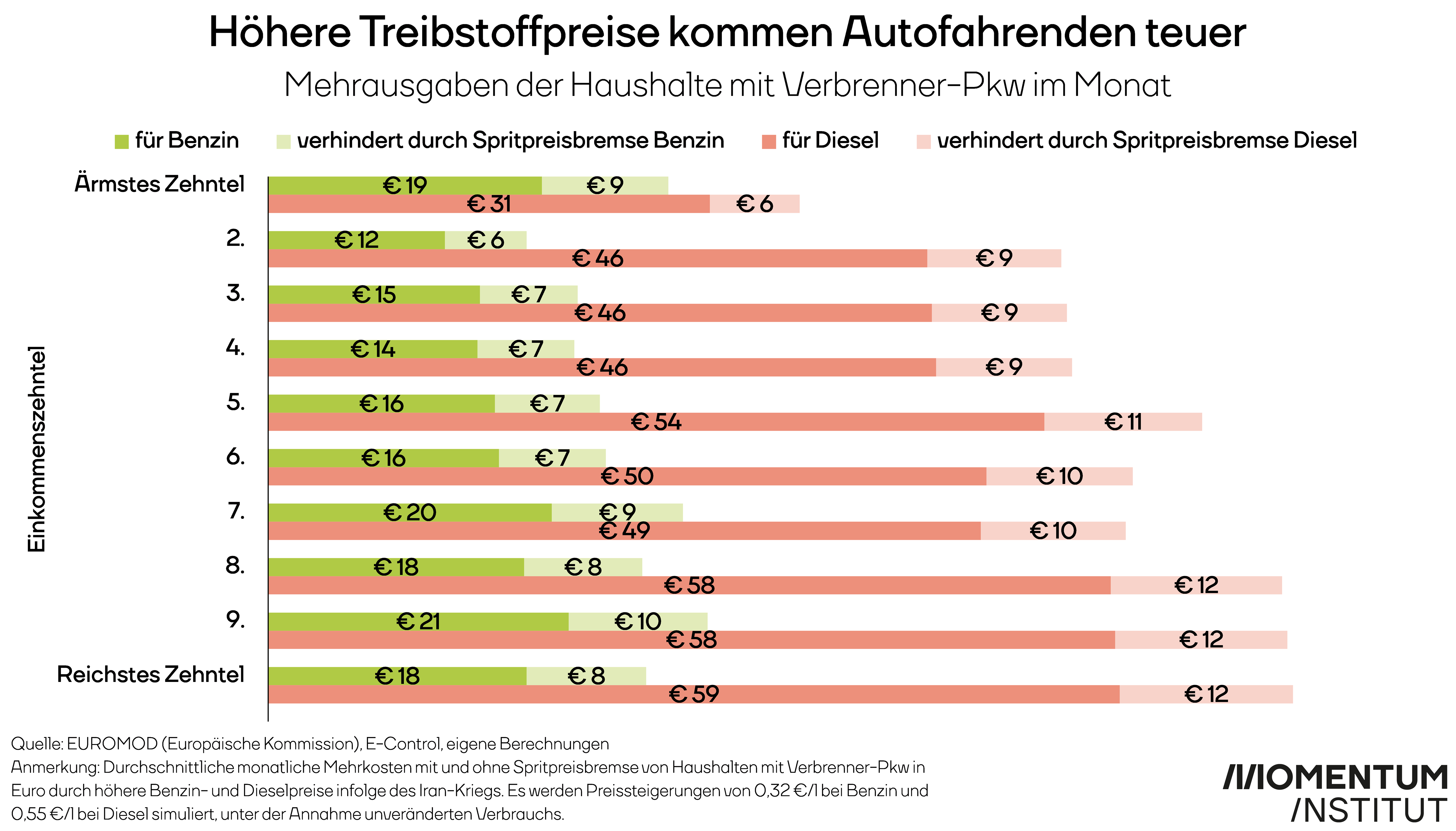 Höhere Treibstoffpreise kommen Autofahrenden teuer. Mehrausgaben der Haushalte mit Verbrenner-Pkw im Monat. Die Grafik zeigt die Mehrkosten in Euro jeweils für Benziner und Diesel-Fahrzeuge in den Haushaltszehntel und um wie viel die Spritpreisbremse die Kosten dämpft.