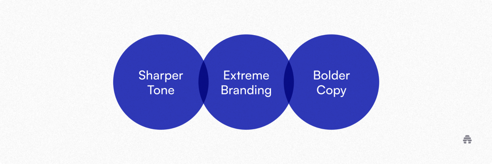Three overlapping circles labeled “Sharper Tone,” “Extreme Branding,” and “Bolder Copy,” illustrating strategies to strengthen newsletter voice and positioning. The graphic highlights how beehiiv helps creators refine brand identity and write higher-converting email content.