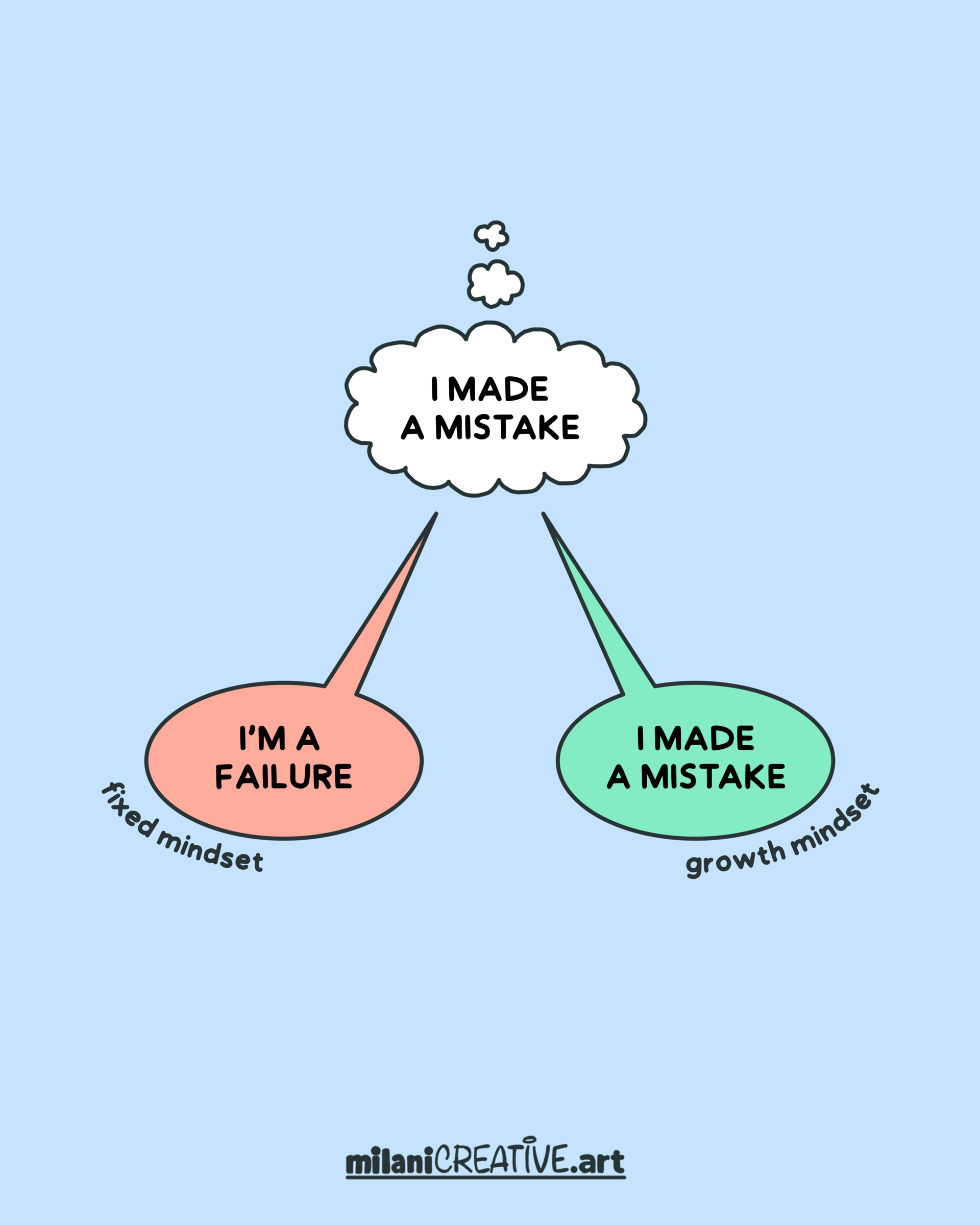 Visual metaphor by milaniCREATIVE.art showing how the same thought, “I made a mistake” can lead to two very different mindsets. A white thought bubble labeled “I MADE A MISTAKE” branches into two colored speech bubbles. On the left, a red bubble labeled “I’M A FAILURE” is marked “fixed mindset.” On the right, a green bubble repeats the phrase “I MADE A MISTAKE,” this time marked “growth mindset.” The visual highlights how interpretation, not the event itself, shapes personal identity and growth.