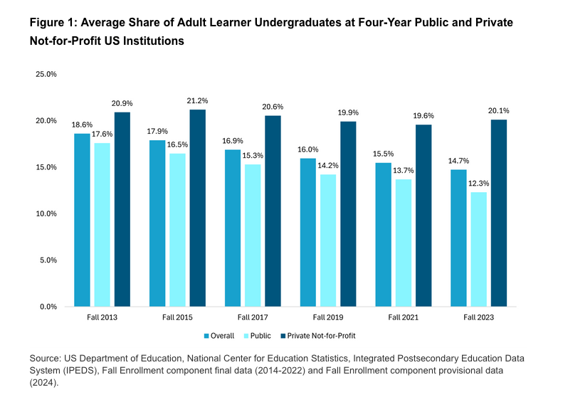 Chart showing share of adult learners at 4 year public and private nonprofit institutions over time