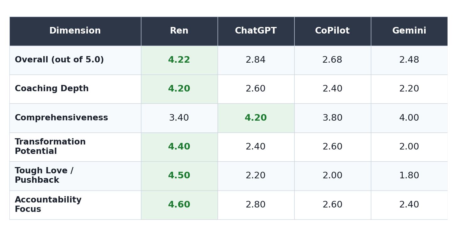 Data table showing Ren outperforming general LLMs in Tough Love, Accountability, and Behavioral Efficacy.