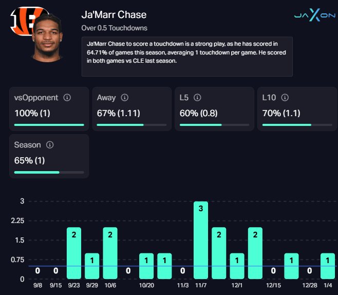 JaMarr Chase Touchdown Stats