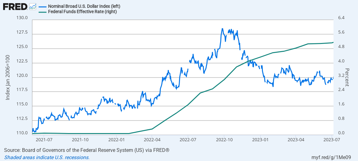 Line chart comparing the US Dollar Index (DXY) and the Federal Funds Rate during 2022, showing the dollar’s sharp rise as rates climbed rapidly.