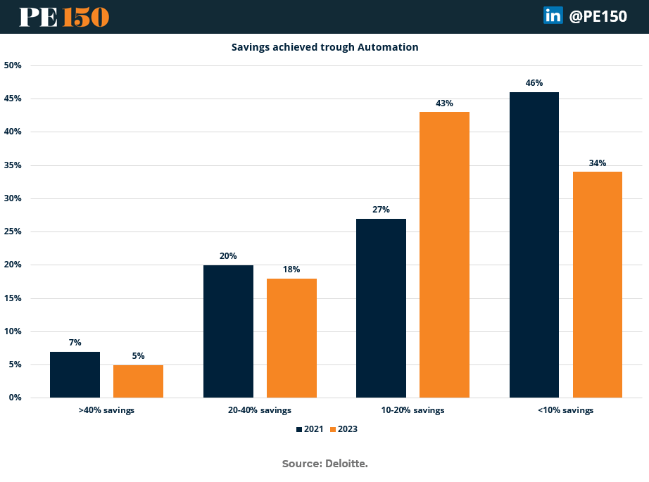 India leads in weekly time saved by automation, averaging 4.9 hours per week compared to global average of 3.6