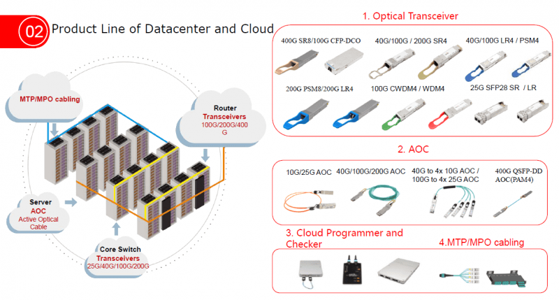 Soluciones de Gigalight para conectividad en el datacenter y cloud computing