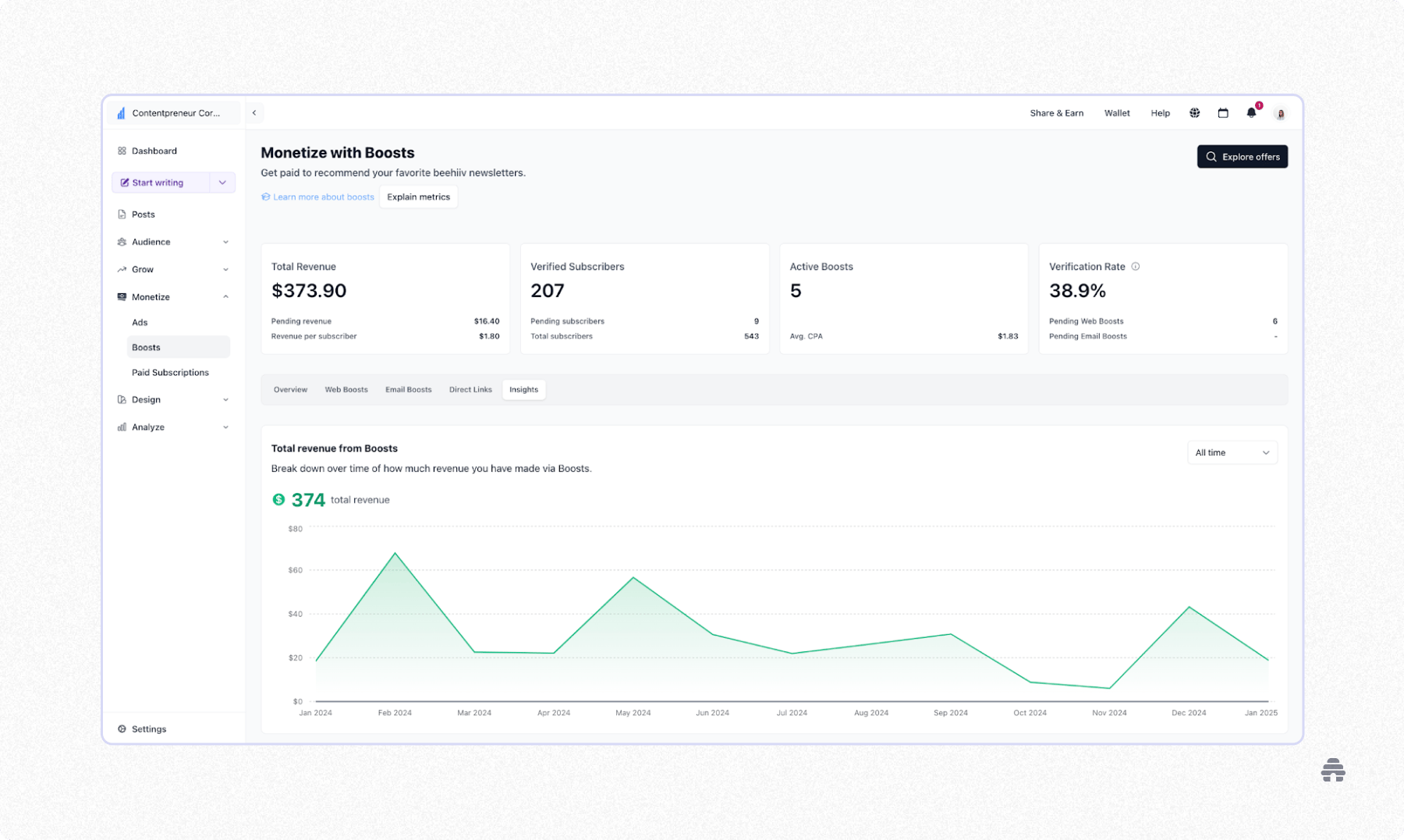 beehiiv Boosts dashboard showing newsletter monetization metrics, including total revenue, subscribers, active boosts, and revenue trends over time.