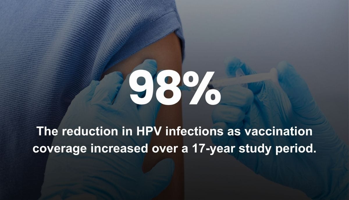 98% - The reduction in HPV infections as vaccination coverage increased over a 17-year study period.