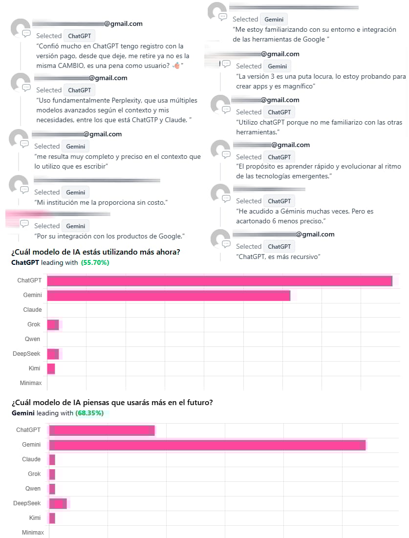¿Cuál modelo de IA estás utilizando más ahora?