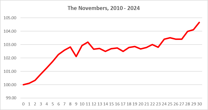 Composite of Novembers, 2010-2024