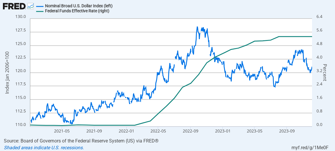 Line chart showing the relationship between the US Dollar Index (DXY) and the Federal Funds Rate from 2021 through 2023, highlighting the dollar’s weakness during near-zero rates, its rally during aggressive hikes, and its decline as markets priced in future cuts.