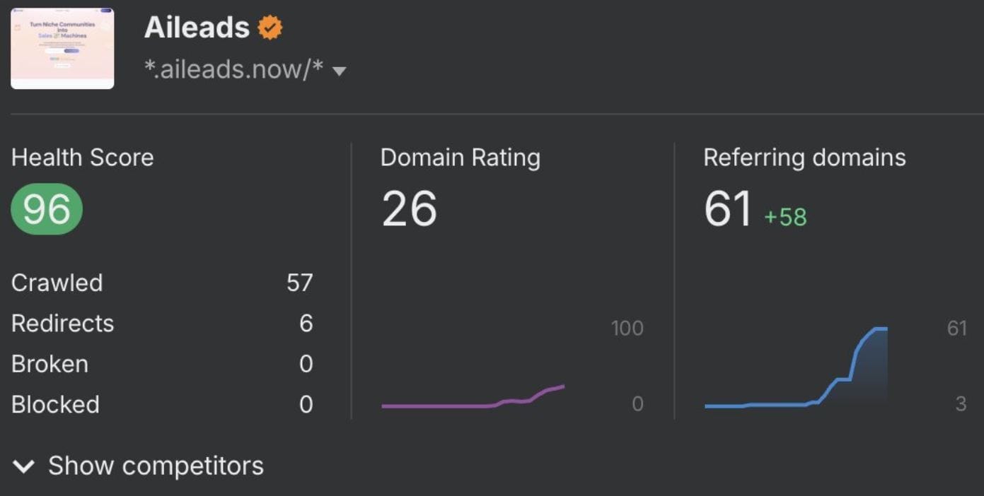 A screenshot of the Aileads SEO performance dashboard showing a Health Score of 96, Domain Rating of 26, and 61 referring domains.