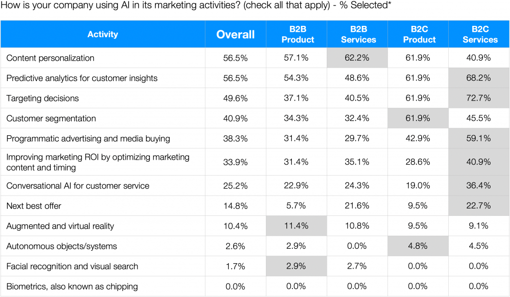 AI deployment in corporate marketing strategies