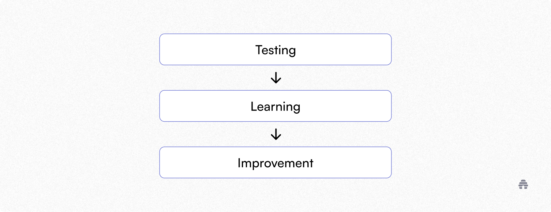 Simple workflow diagram shows a continuous optimization loop for newsletters, moving from Testing to Learning to Improvement, emphasizing iterative growth and performance refinement.