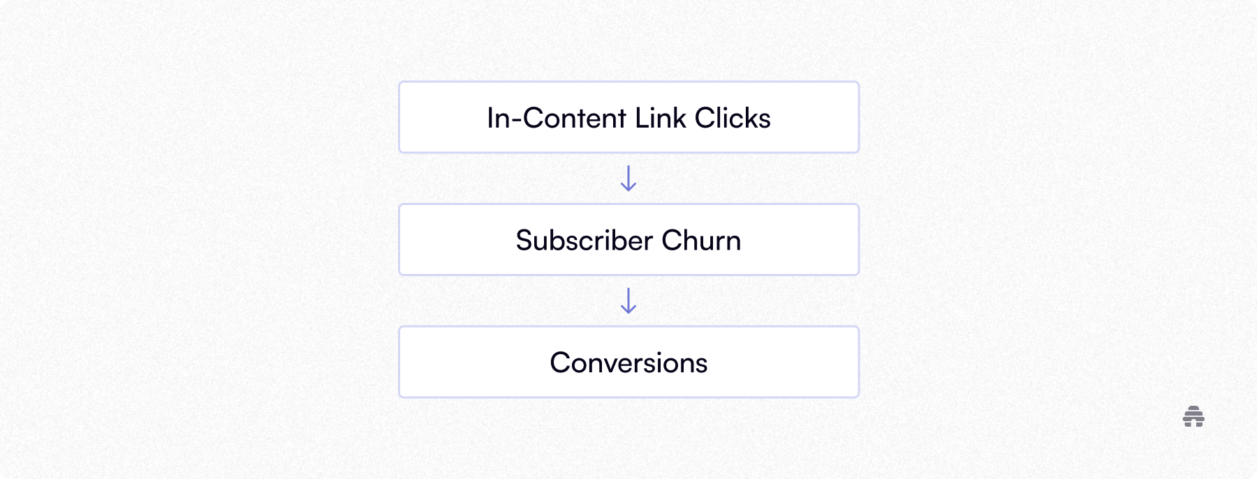 Simple flow diagram showing how in-content link clicks in a newsletter influence subscriber churn and lead to conversions, illustrating key engagement signals for creators.