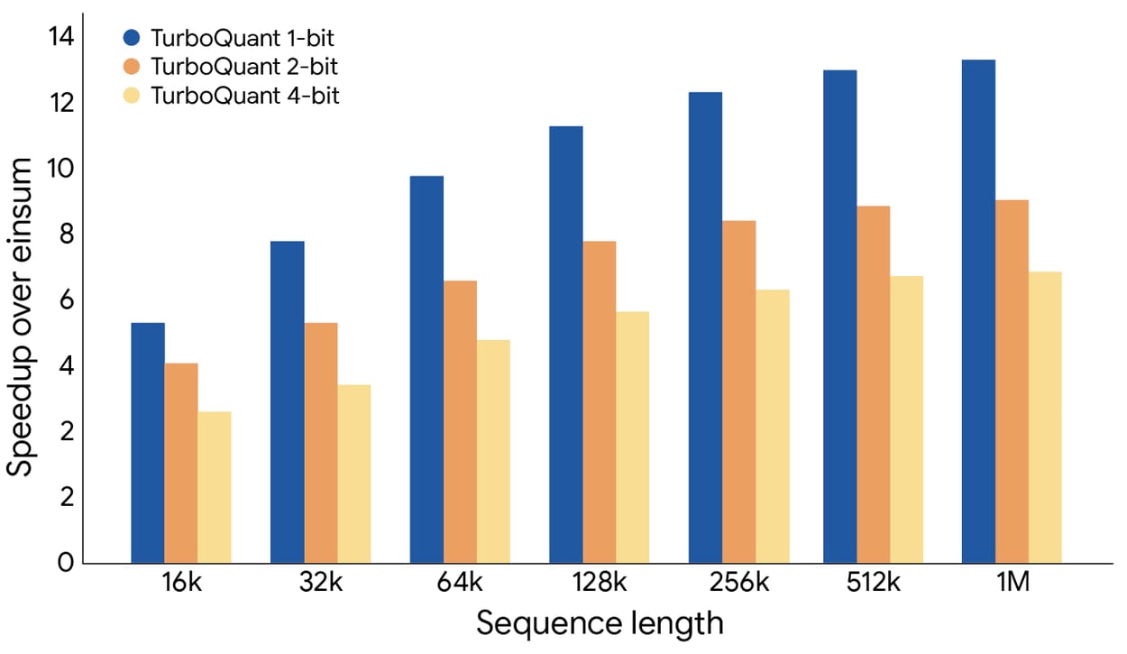 google-turboquant-shrinks-ai-memory-needs-6x-without-quality-loss 