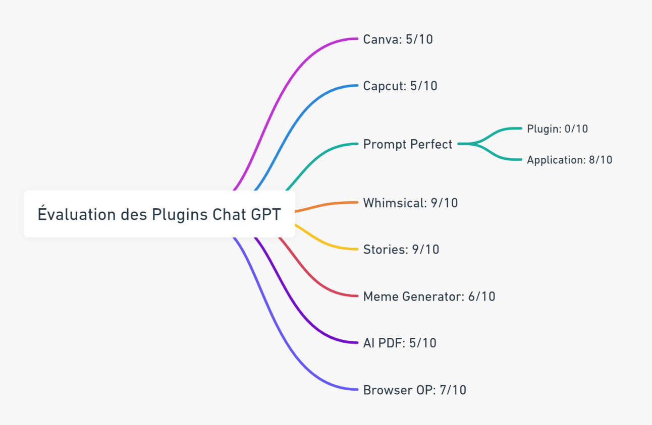 meilleurs Plugins Chat GPT