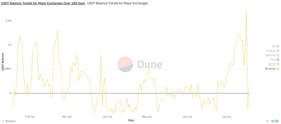 usdt-balance-trends-over-180-days