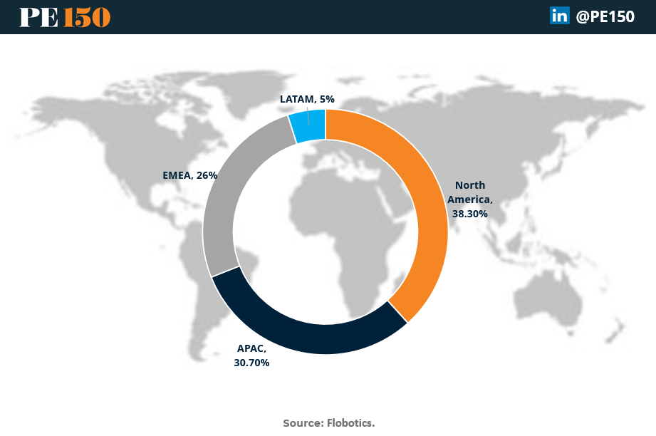 RPA global market share by region: North America leads at 38.3%, followed by APAC at 30.7%