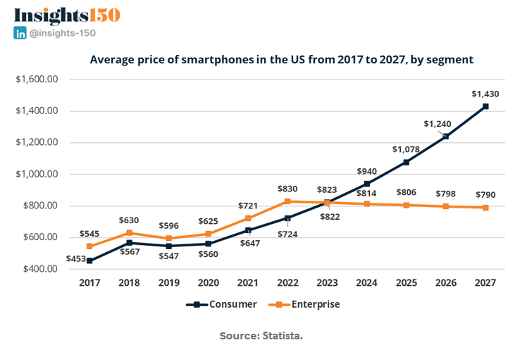 Average U.S. smartphone prices rising from $453 in 2017 to $1,430 in 2027