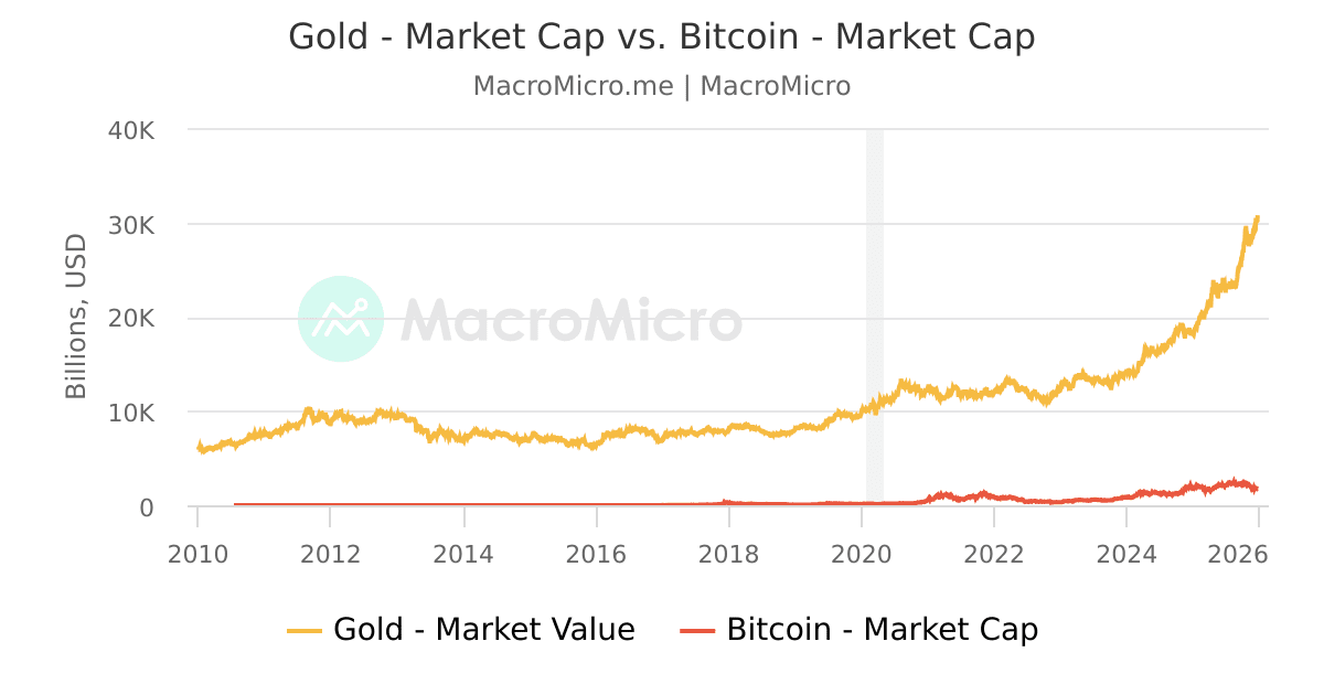 Gold-Market-Cap-vs-Bitcoin-Market-Cap