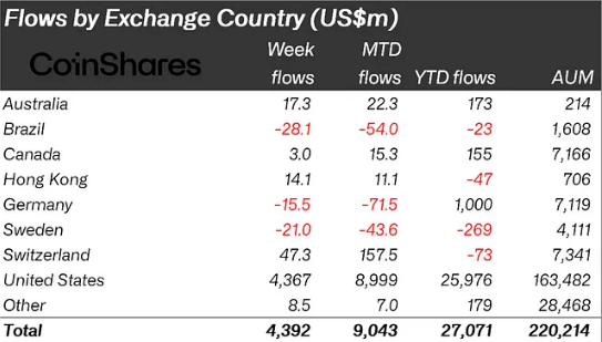 flows by country