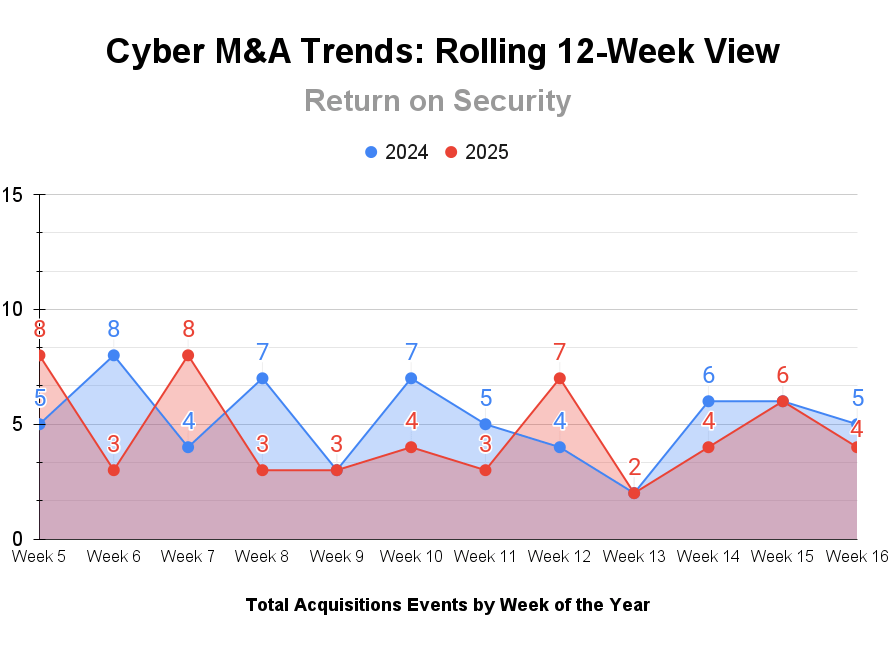 A line chart showing how total cybersecurity M&A activity changed compared to the previous week and year over year.