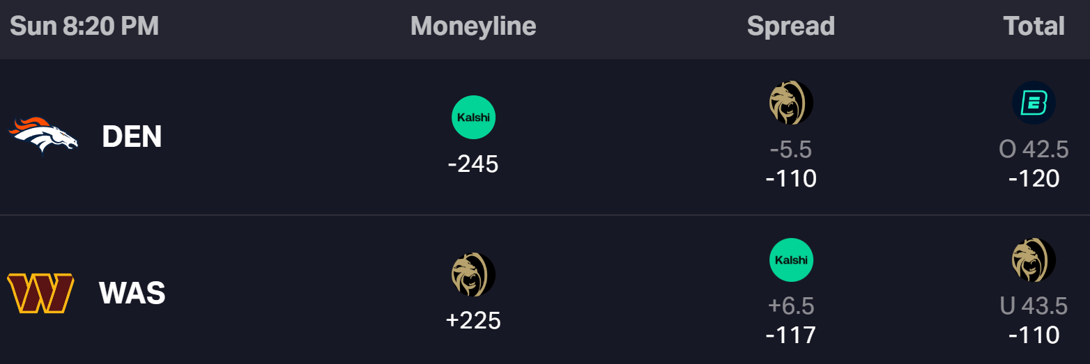 Broncos v Commanders