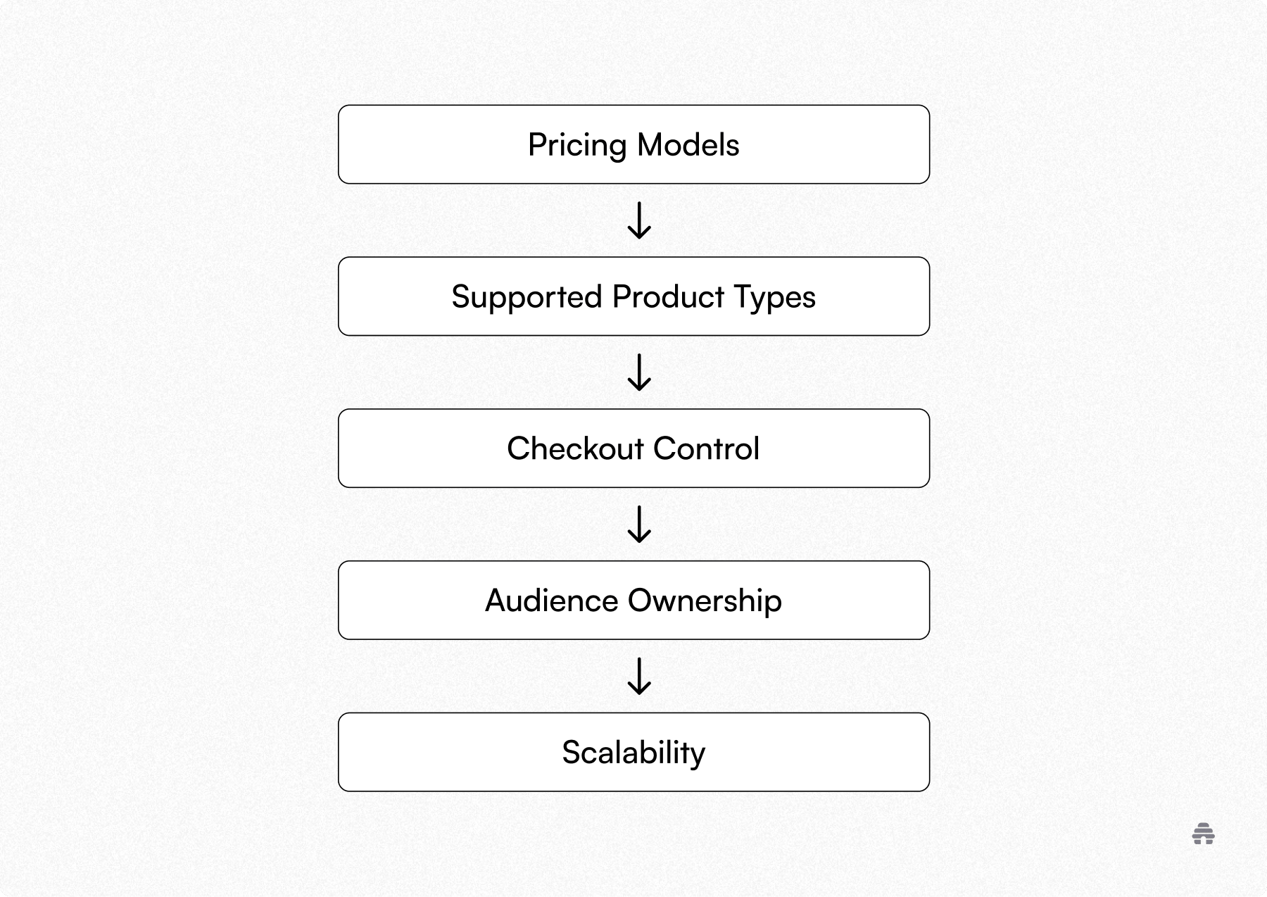 Flowchart outlining pricing models, supported product types, checkout control, audience ownership, and scalability, highlighting key considerations for selling products on beehiiv.