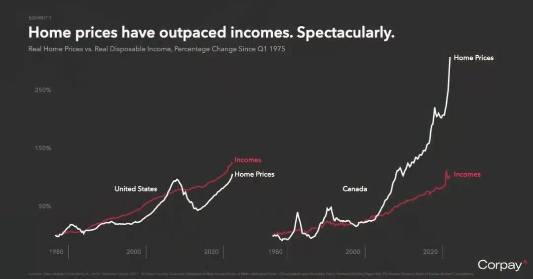 Our leaders legacy...If it feels like home prices have outpaced household incomes in Canada, it's because they have : r/canadahousing