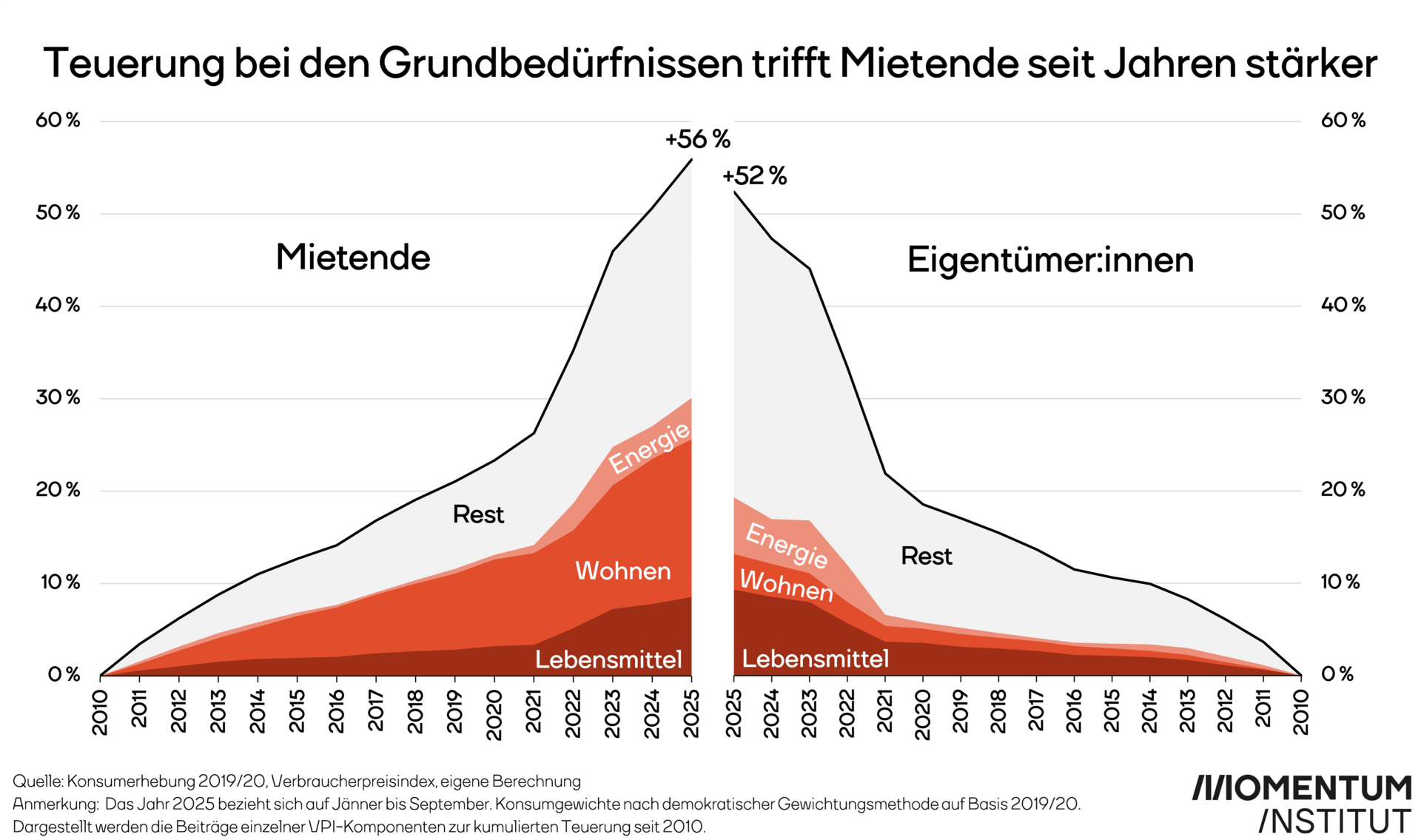 Teuerung bei den Grundbedürfnissen trifft Mietende seit Jahren stärker. Die Grafik zeigt die Entwicklung der Ausgaben von Mieter:innen und Eigentümer:innen von 2010 bis 2024. Sie Ausgaben von Mieter:innen für Lebensmittel, Wohnen und Energie stiegen deutlich stärker als jene von Menschen, die im Eigentum leben.