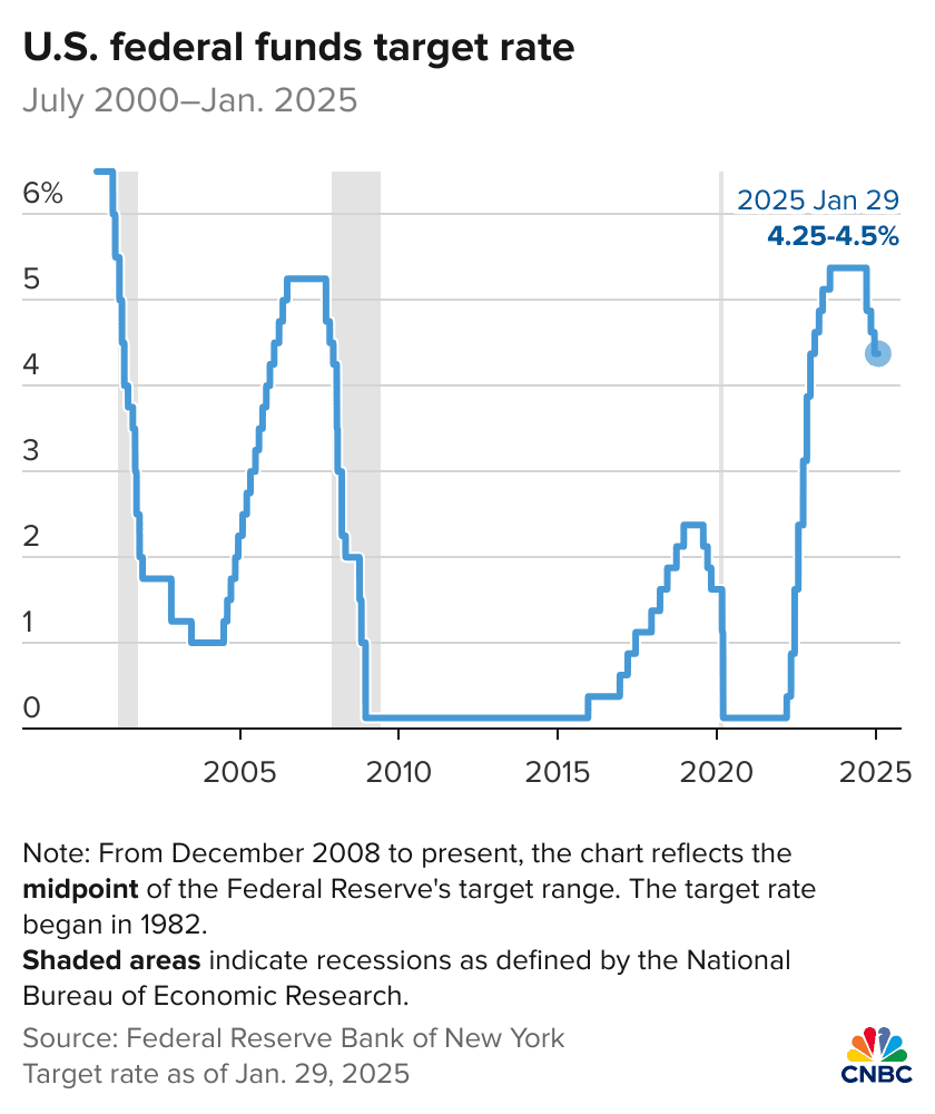 Fed rate decision January 2025: Fed holds rates steady, takes less confident view on inflation