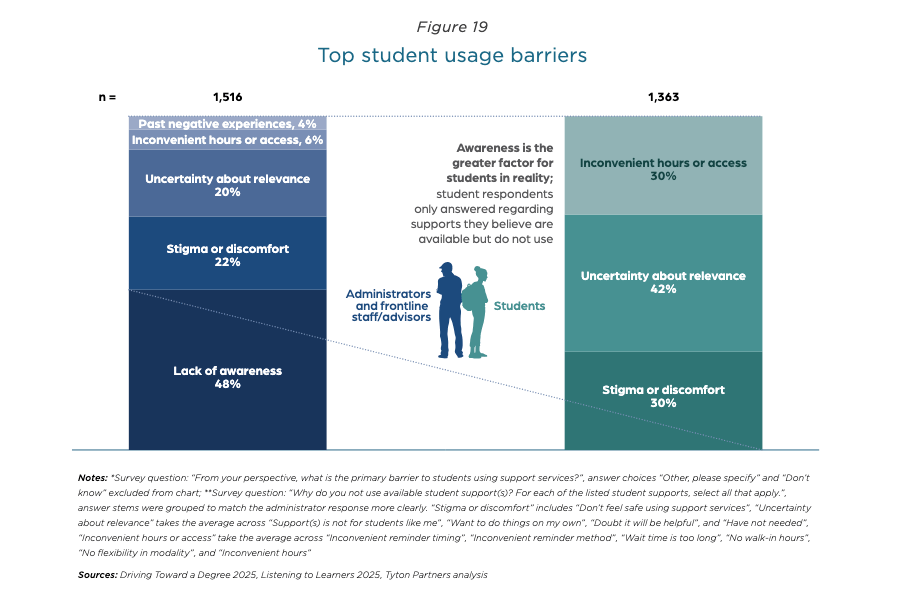 Chart showing perceptions of barriers to student use of supports by staff and by students