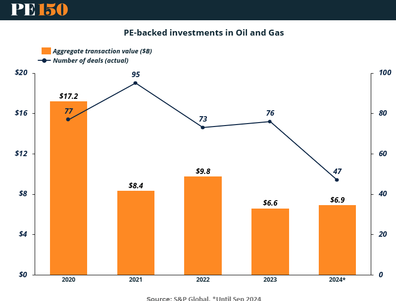 Bar chart showing PE deal value dropping from $17.2B in 2020 to $6.9B in 2024, alongside a 50%+ drop in transaction count.