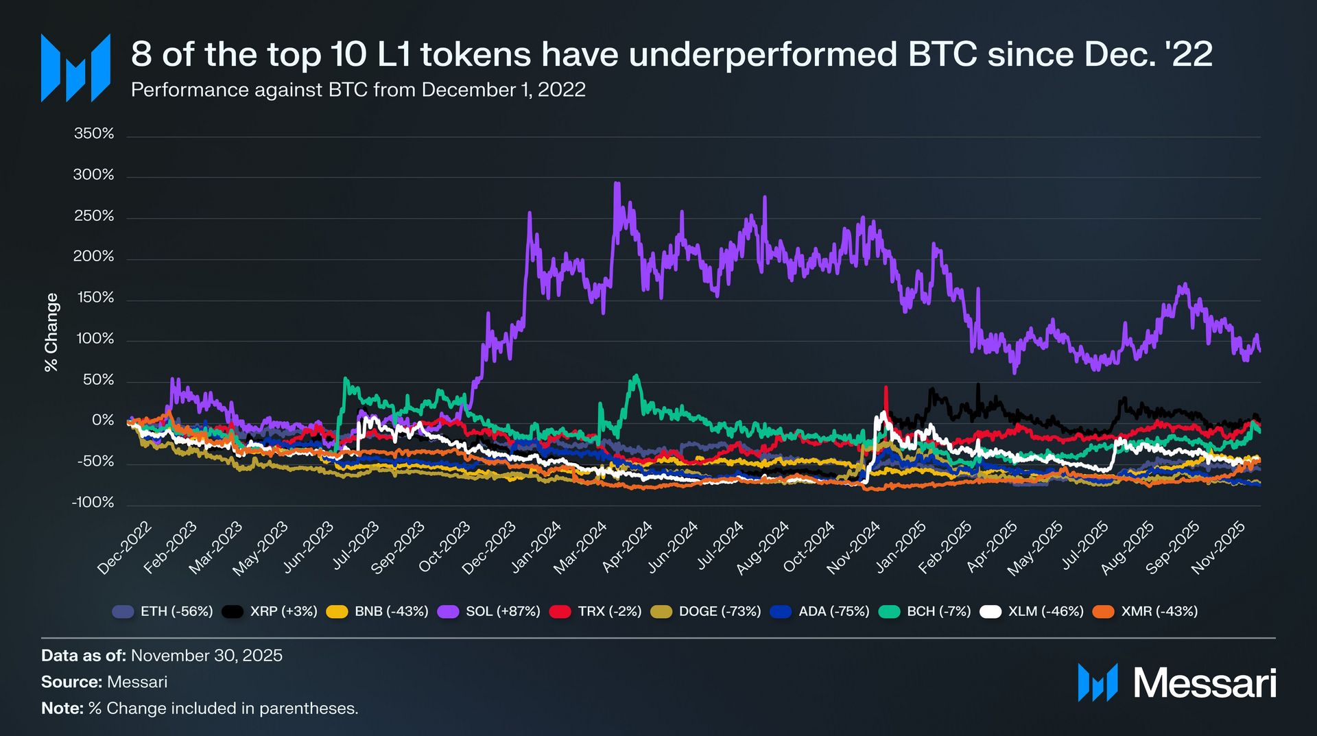 8-of-the-top-10-l1-tokens-have-underperformed-btc