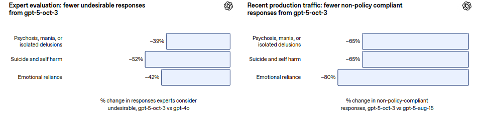 chatgpts-dark-side-over-1m-weekly-suicide-discussion