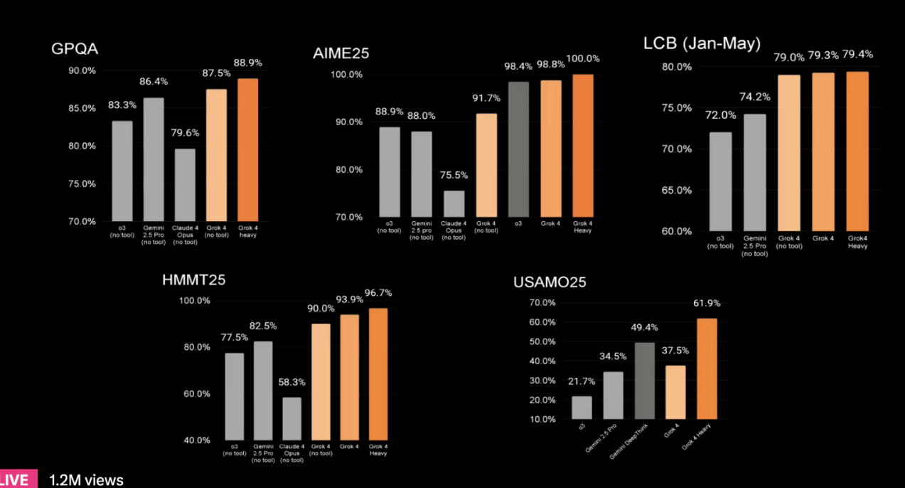 条形图比较了六个学术基准的模型性能:GPQA,AIME25,LCB(Jan – May),HMMT25和USAMO25。对于每个测试,均显示了GPT -O3,Gemini 2.5 Pro,Claude 4(Opus),Grok 4(无工具)和Grok 4重的分数。亮点:GROK 4(无工具)在GPQA上得分约为87.5%,AIME25的分数约为91.7%; grok 4重边缘高达约88.9%,AIME25的重量为100%。在LCB上,Grok 4命中率为约79%,而Grok 4重量达到约79.4%。对于HMMT25,得分从〜90%攀升至〜96.7%。在USAMO25上,Grok 4分〜37.5%,Grok 4重量达到〜61.9%。这些结果反映了最近的独立上传和用户共享基准数据