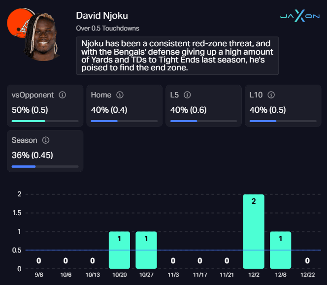Njoku touchdown stats