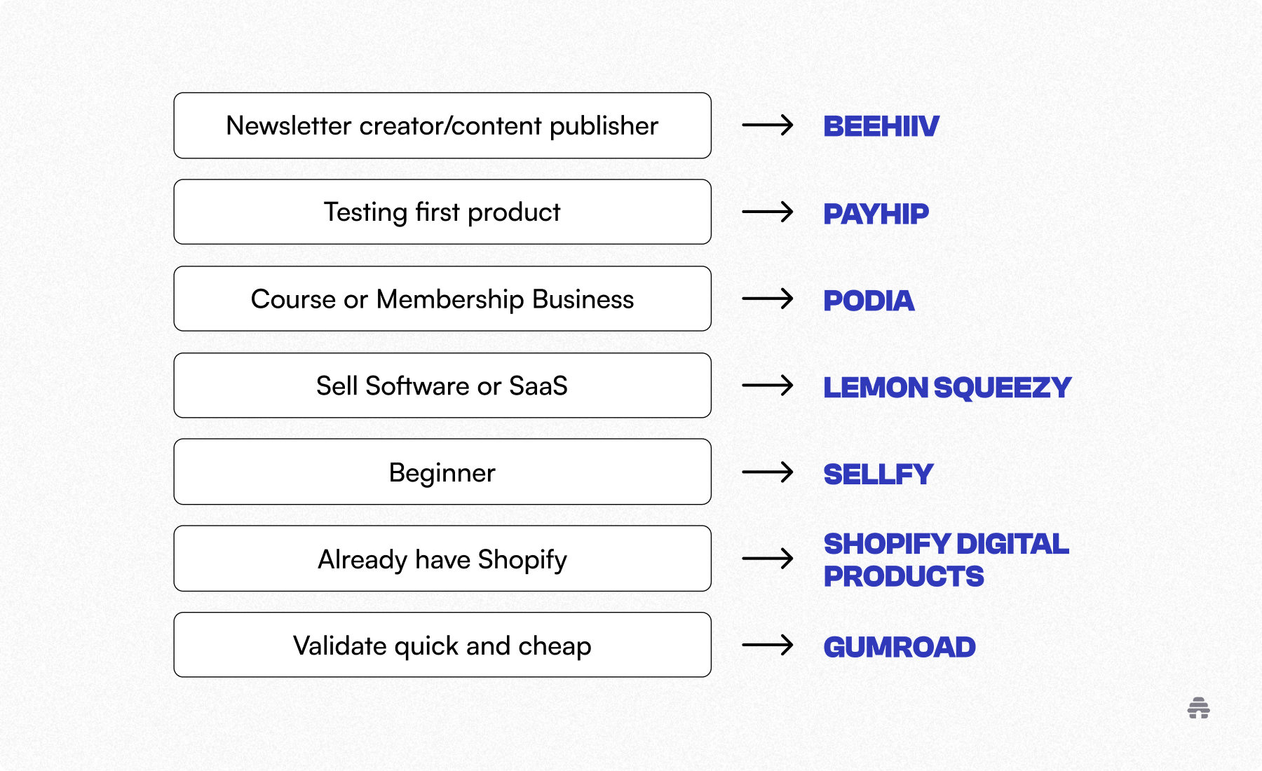 Diagram mapping creator use cases to platforms—newsletter creators to beehiiv, product testing to Payhip, courses to Podia, SaaS to Lemon Squeezy, beginners to Sellfy, Shopify users to Shopify Digital Products, and quick validation to Gumroad.