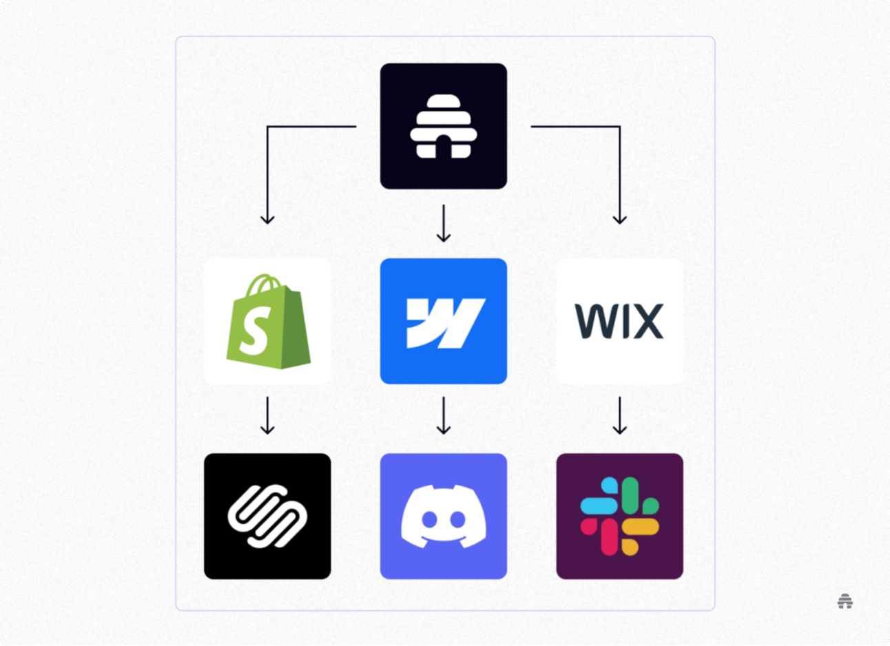 beehiiv integrations diagram showing connections to platforms like Shopify, Webflow, Wix, Squarespace, Discord, and Slack. Illustrates how creators connect beehiiv newsletters with websites, e-commerce tools, and community platforms.