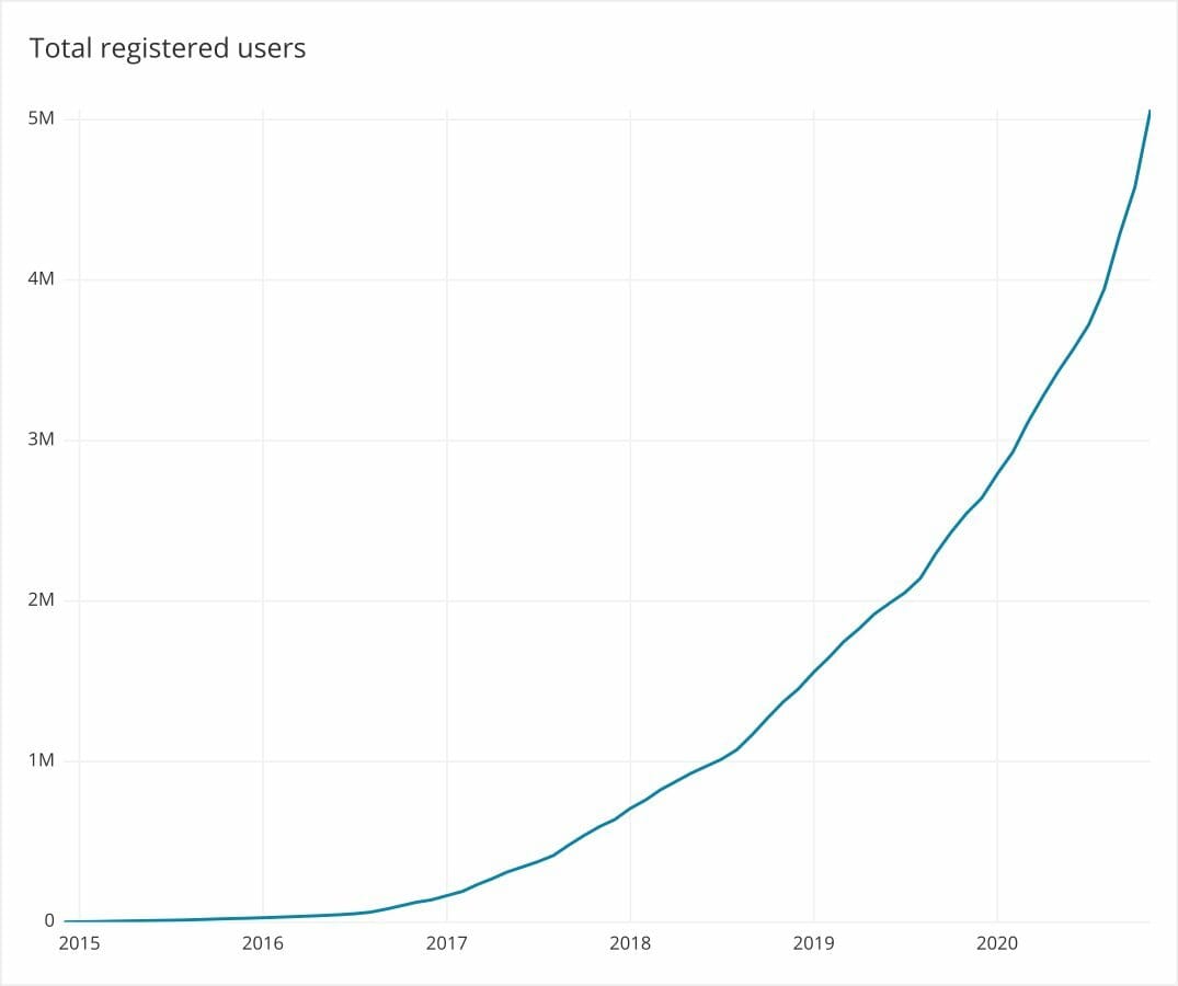 User Growth