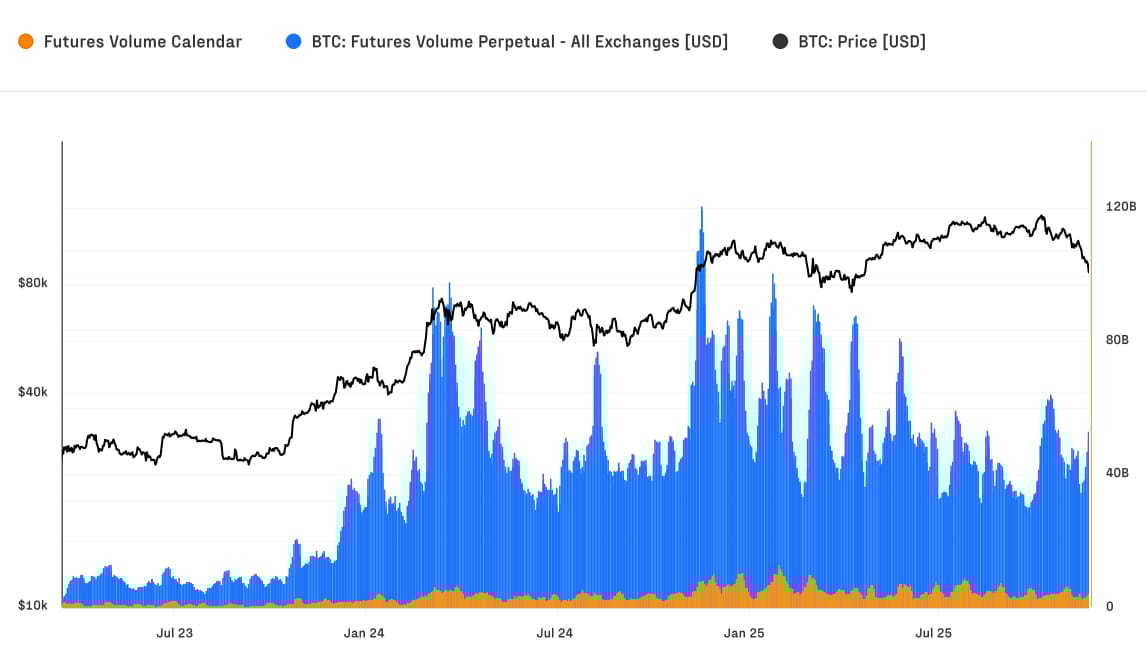 Bitcoin Futures market