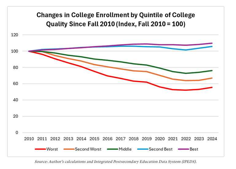 Chart showing changes in college enrollment by quintile of college quality since fall 2010