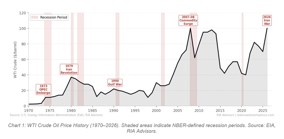 stagflation-2026-is-already-looking-worse-than-the-1970s-crisis