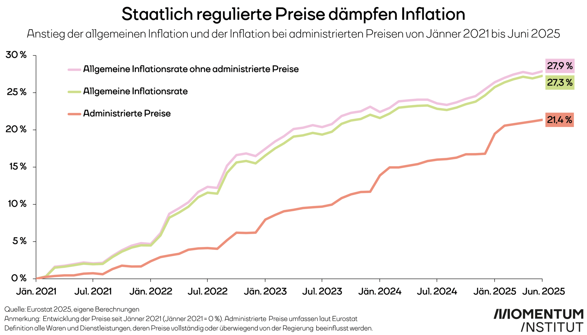 Staatlich regulierte Preise dämpfen Inflation. Diese Grafik des Momentum Instituts zeigt die allgemeine Inflation und die Inflation bei administrierten Preisen seit Jänner 2021.