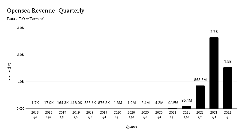 On Tokenised Marketplaces
