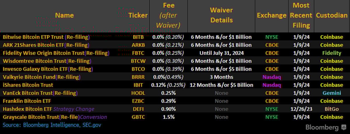 Bitcoin ETFs Are Here! The Full List, Their Outlooks And The Winners & Losers - ETF Focus on TheStreet: ETF research and Trade Ideas