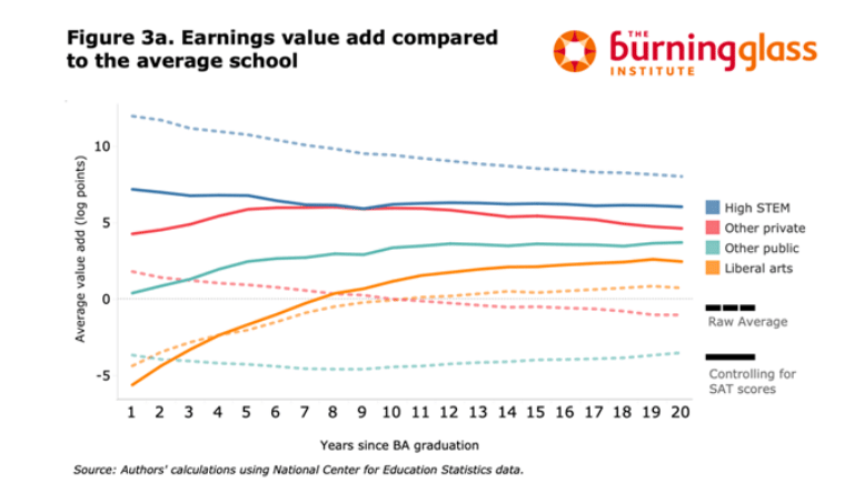 Chart showing earnings value add for different types of institution