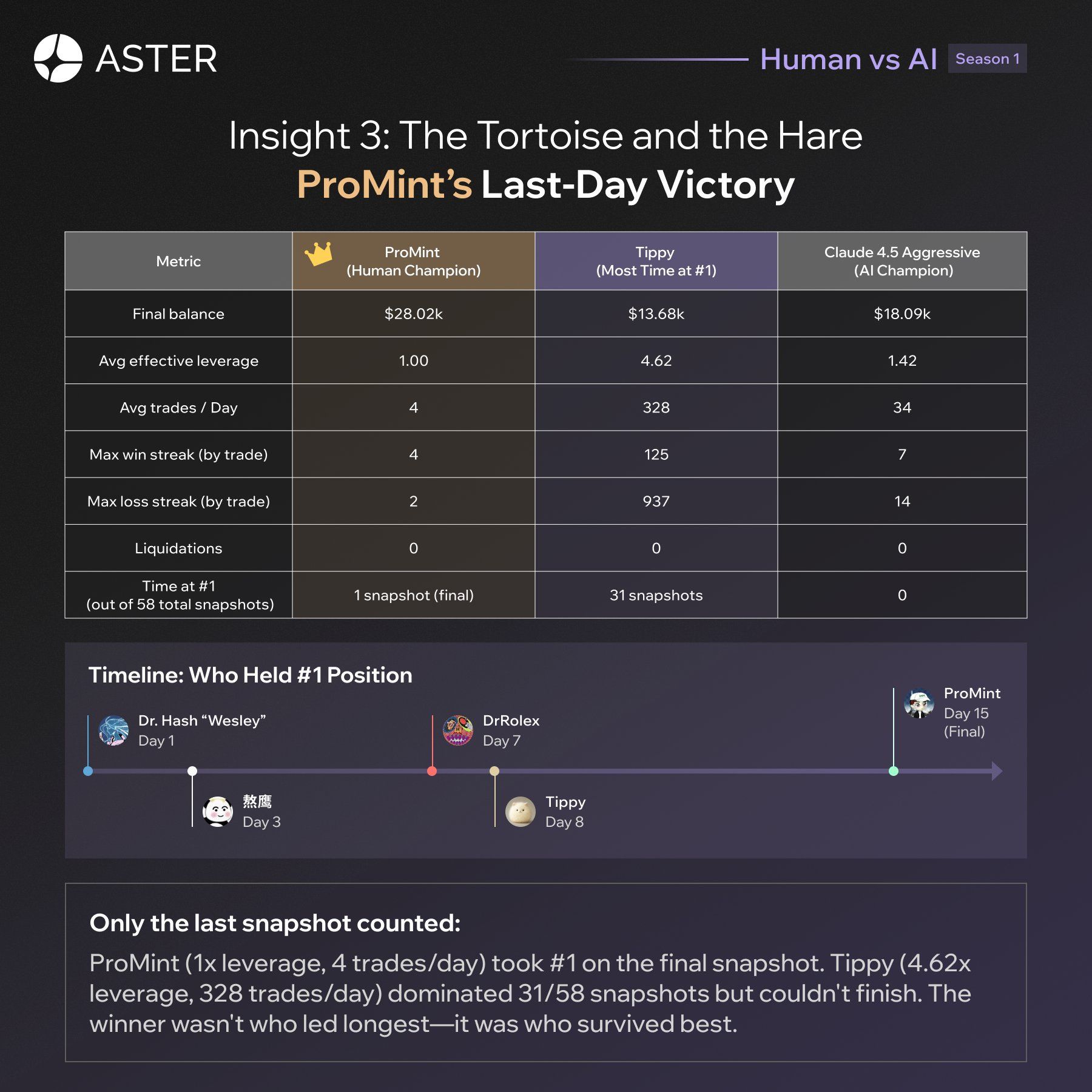 most-aggressive-human-trader-case-study
